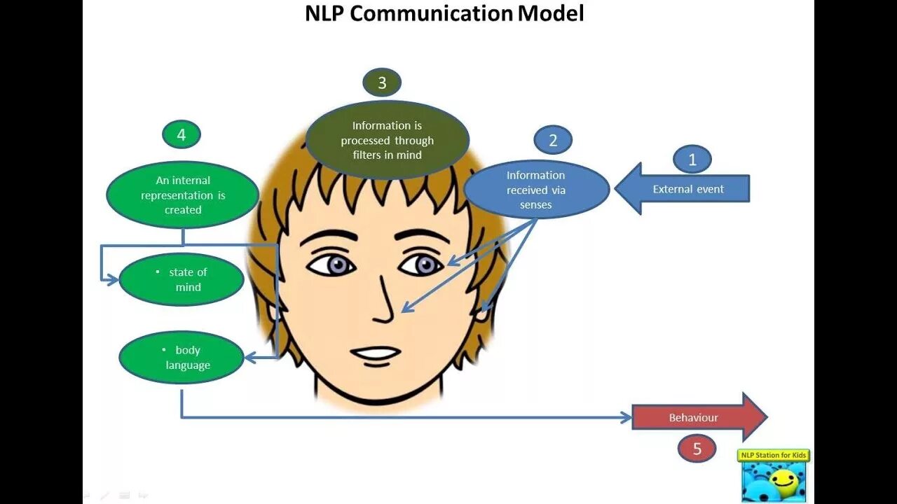 Nlp модели