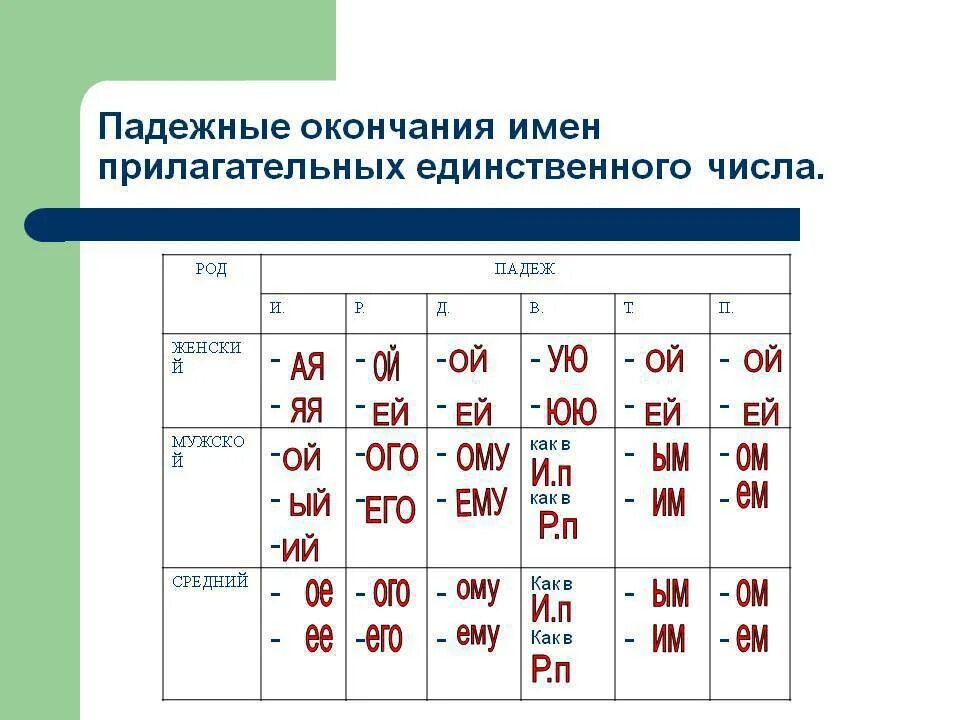 Сколько минут окончания. Правописание падежных окончаний имен прилагательных таблица. Окончание Ой. Окончания прилагатель. Имена прилагательные падежные окончания.