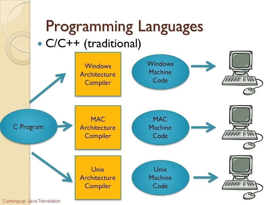 Java программирование. Программирования язык java схема. Разработка java приложений. Схема языка программирования джава.