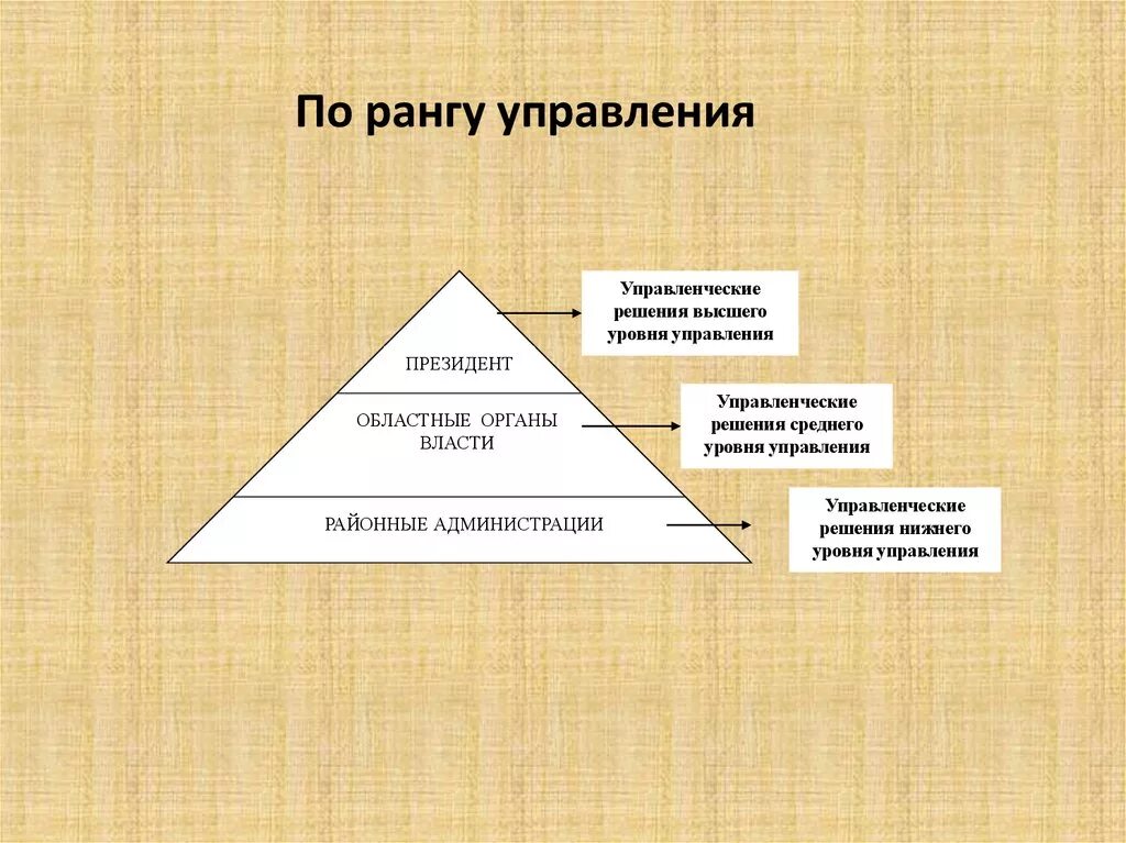 Ранг в управлении измерения. Уровни управления в салоне. Власть по рангу. Все ранги власти. Решений на всех уровнях управления