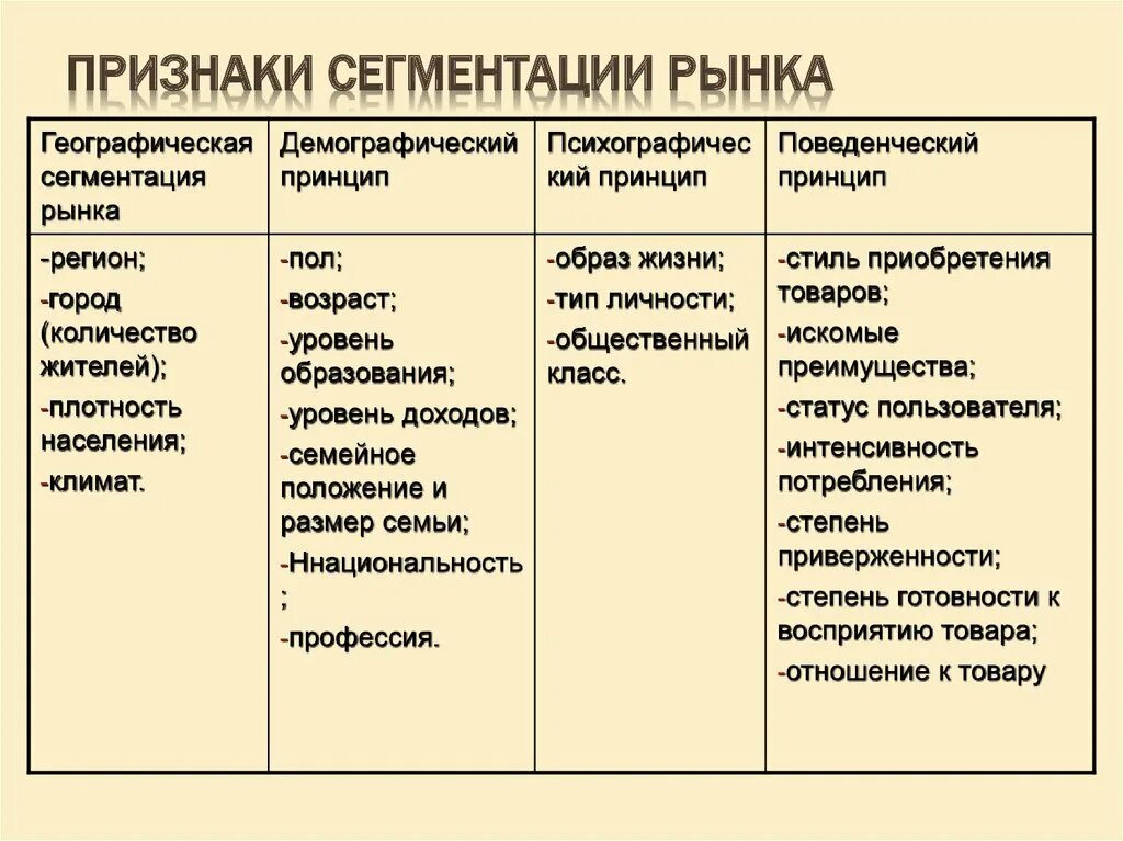 К группам принадлежат следующие группы. Признаки и критерии сегментации. Сегментация критерии и признаки в маркетинге это. Признаки сегментирования рынка. Критерии сегментации рынка.