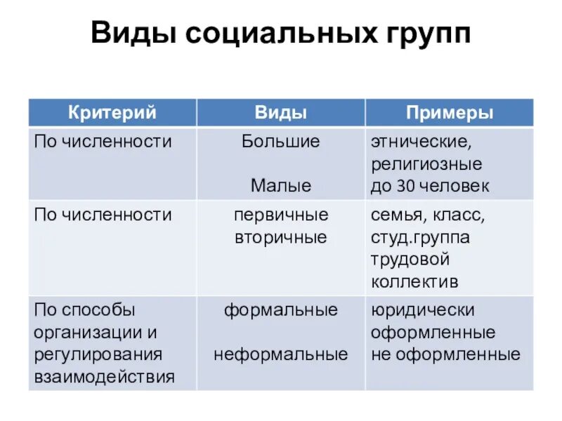 Приведите примеры групп. Виды социальных групп таблица. Критерии классификации социальных групп. Виды.социальныхтгрупп. Социальные группы видны.