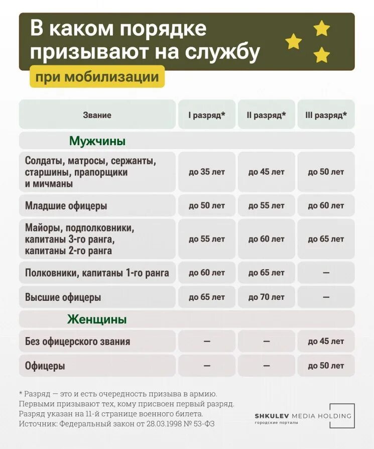 Призыв по возрасту при мобилизации. Таблица призыва по мобилизации 2022 возрасту в России. Мобилизация по возрасту в РФ. Порядок призыва на мобилизацию 2022. Мобилизация в россии 2024 до скольки лет