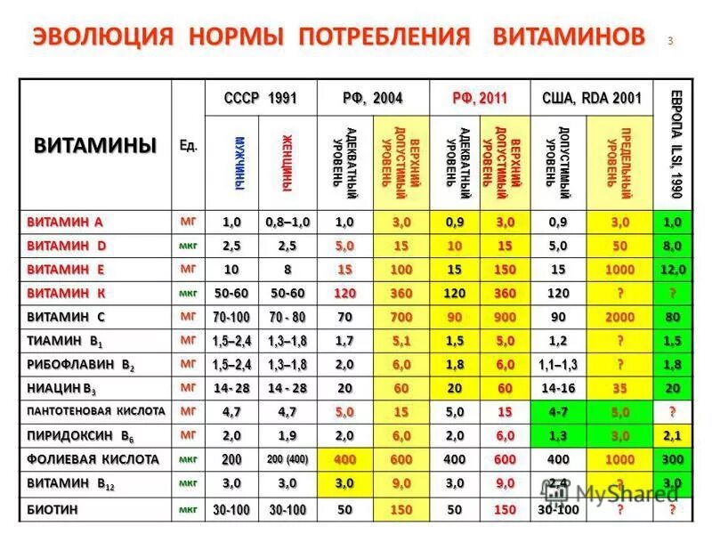 Норма в сутки. Суточная норма потребления витаминов. Норма потребления витамина д в сутки для мужчин. Норма витаминов и минералов в сутки для мужчин. Норма потребления витаминов и минералов в сутки для женщин.