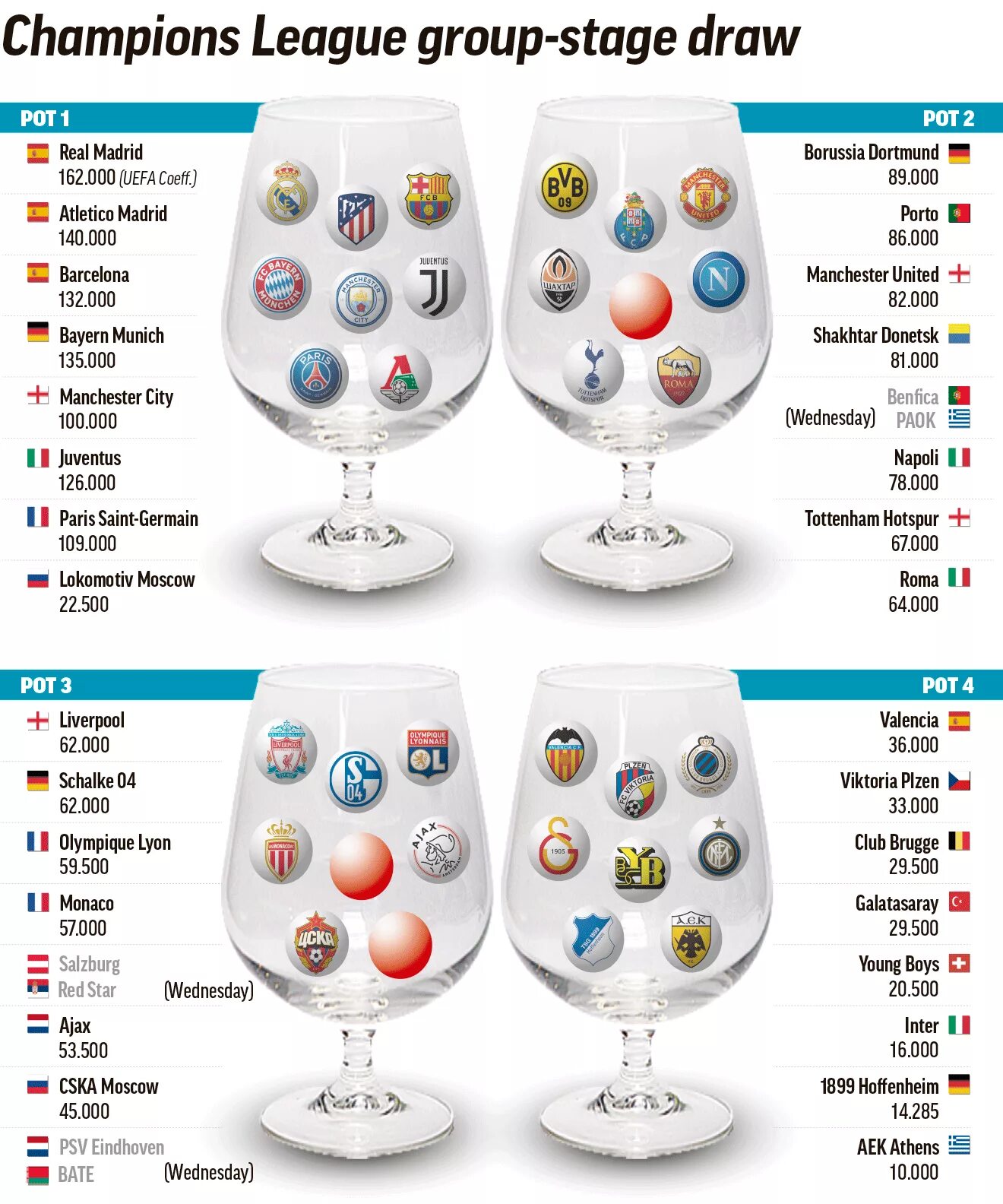 Champions league drawn. Корзины ЛЧ. UEFA Champions League Group Stage. Корзины жеребьевки Лиги чемпионов. ЛЧ корзины 2018.