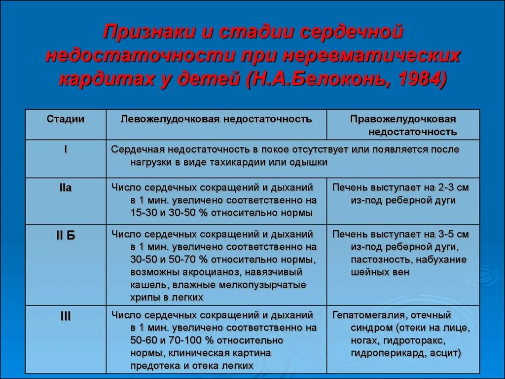 Сердечная недостаточность 2 а