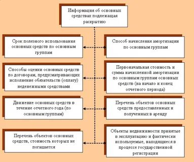 Раскрытие бухгалтерской отчетности