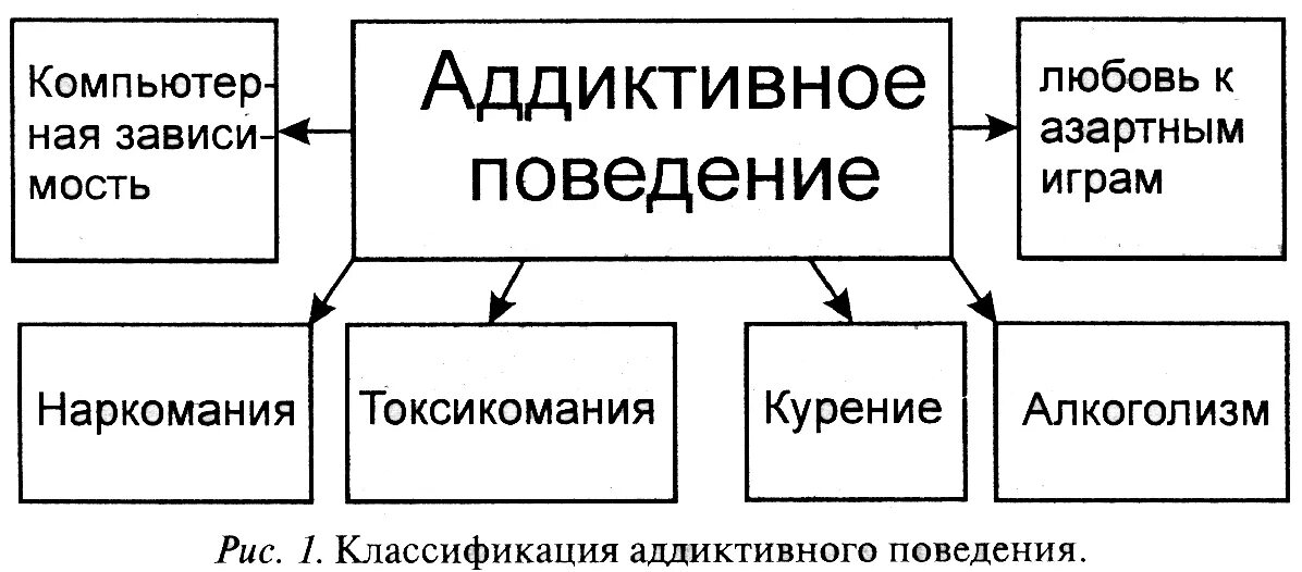 Аддиктивное рискованное поведение. Аддикции аддиктивное поведение формы и причины. Схема становления аддиктивного поведения. Аддиктивное поведение это в психологии. Профилактика предупреждения аддиктивного поведения.