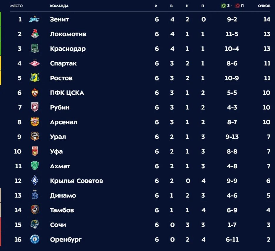 РПЛ 19 20 турнирная таблица. Турнирная таблица РПЛ по футболу. Первый тур РПЛ таблица. РПЛ таблица 3 тур. Сочи футбольный клуб таблица