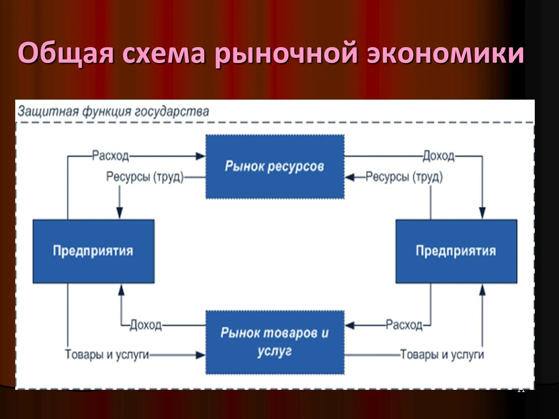 Схема функционирования рыночной экономики. Схема рыночной организации экономики. Рыночная экономика схема. Рыночная система схема.