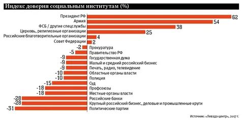 Каким социальным институтам вы доверяете