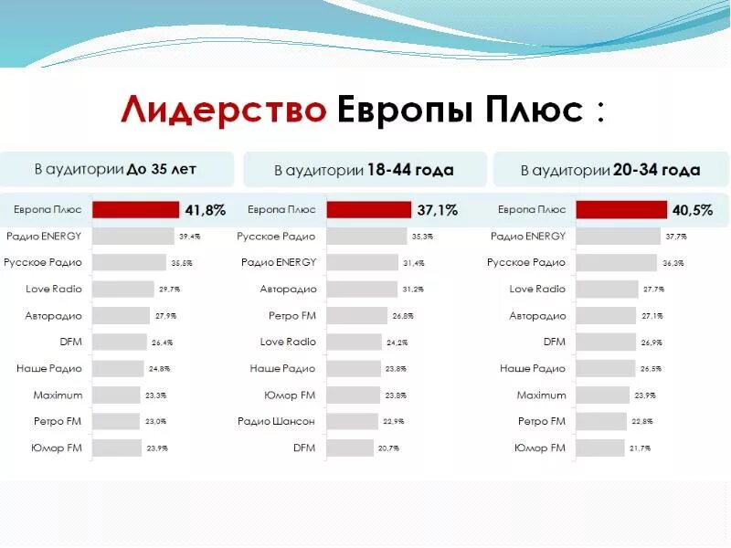 Европа плюс радио частота. Европа плюс частота вещания. Радо Европа плюс частота. Радио Европа плюс какая ч. Европа плюс радиостанция волна