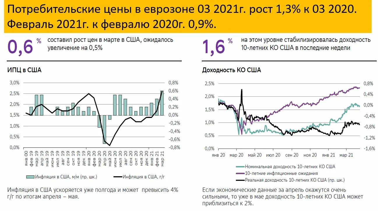 ВВП инфляция безработица. Инфляция на мировом рынке. Динамика инфляции и ВВП России. Рост ВВП И инфляция.