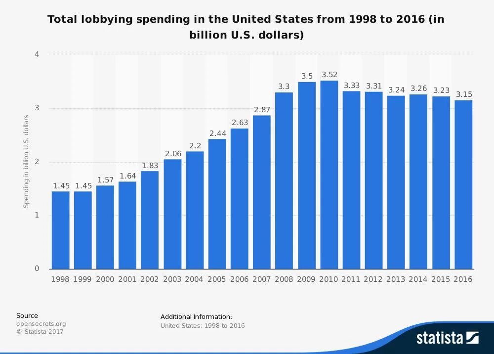 Лоббирование в сша. Лоббизм в сша статистика. затраты лоббизм в сша.