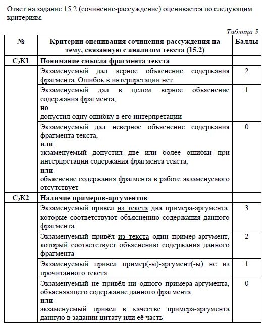 Сочинение 9.3 ОГЭ критерии критерии оценивания. Критерии оценивания сочинения ОГЭ 9.3. Критерии оценивания ОГЭ по русскому сочинение 9.1. Критерии оценивания ОГЭ по русскому сочинение 9.3. Сколько баллов за сочинение огэ русский 2024