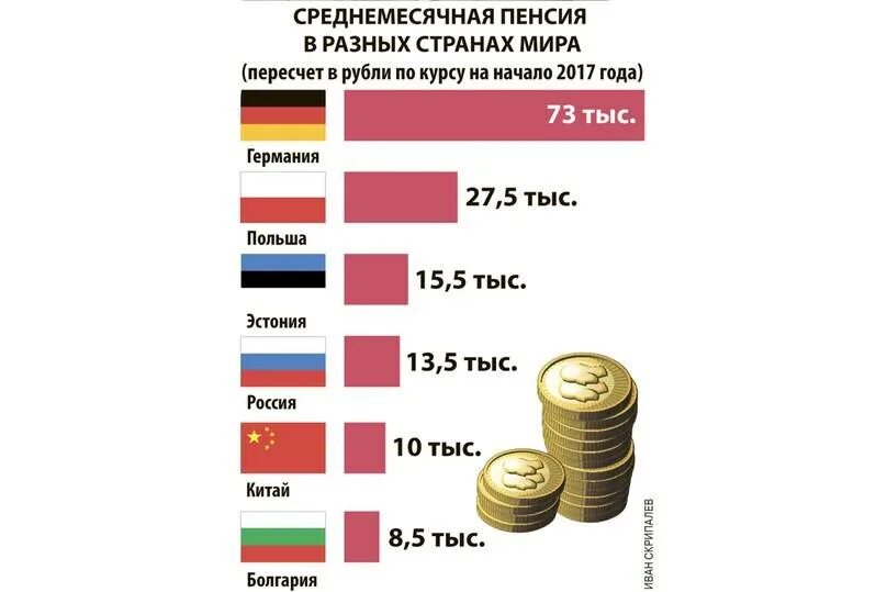 Уровень пенсии в странах. Размер пенсий в мире таблица.