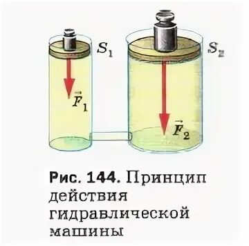 В гидравлических машинах действует