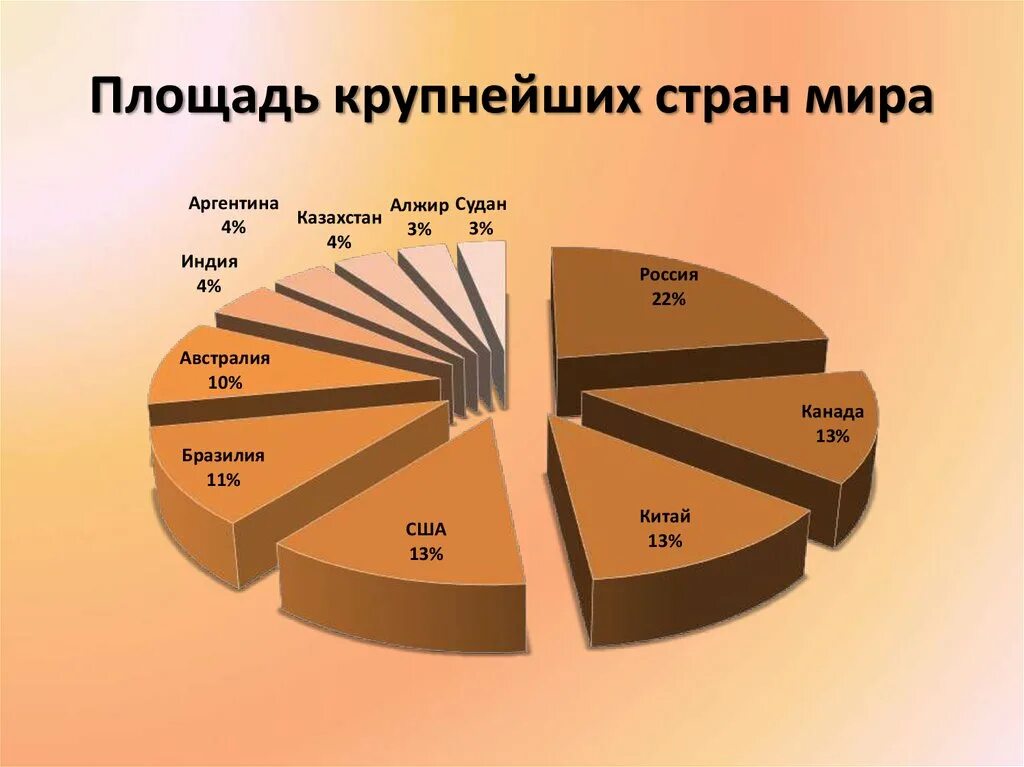 Топ крупнейших стран. Размер территории стран. Площадь стран. Страны площадь территории.