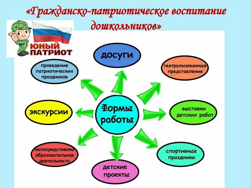 Формы нравственно патриотическое воспитание дошкольников. Формы работы по нравственно патриотическому воспитанию в ДОУ. Формы работы по гражданско-патриотическому воспитанию в ДОУ. Гражданско-патриотическое воспитание дошкольников. Схема патриотического воспитания в детском саду.