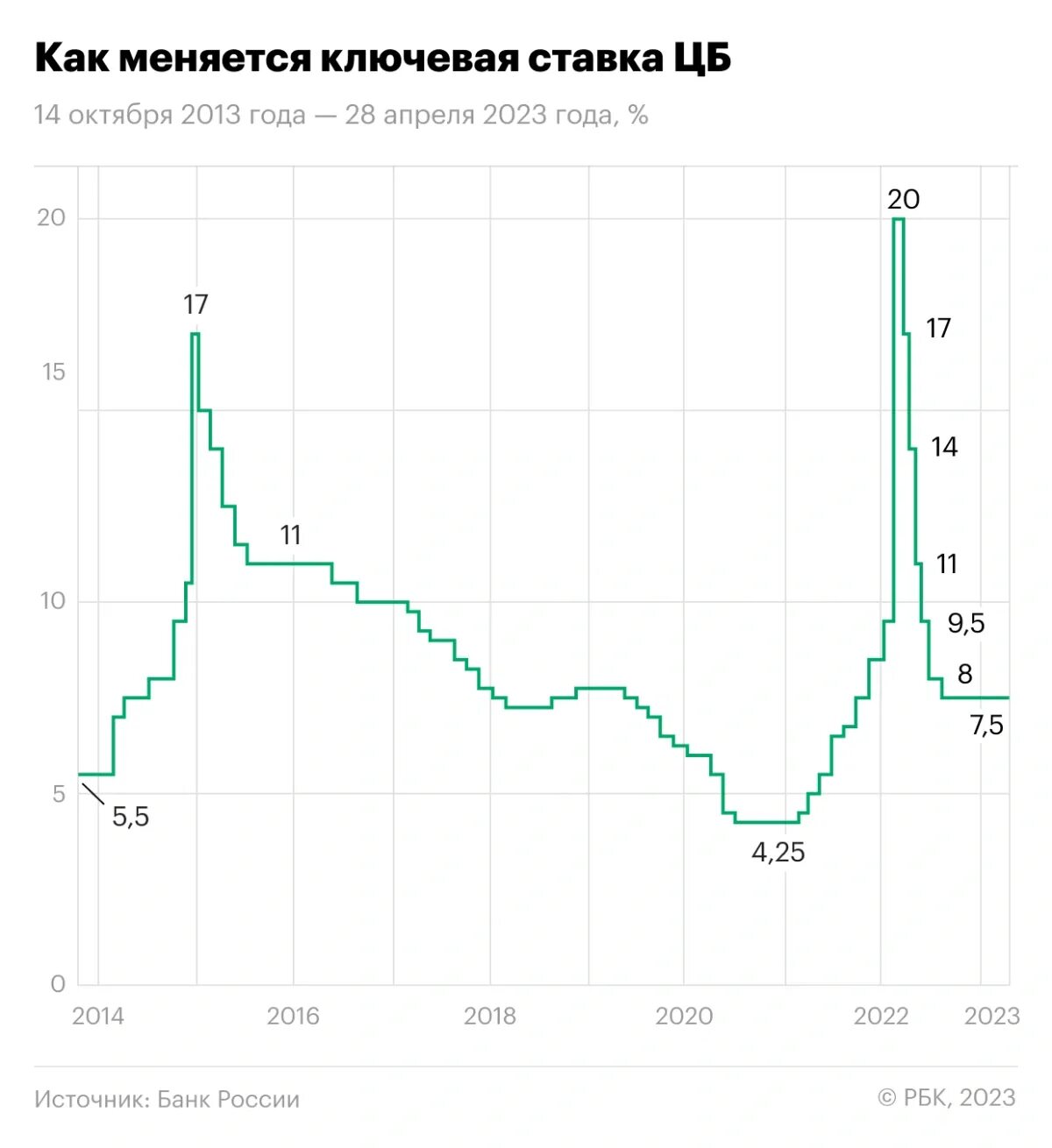 Максимальный размер ключевой ставки в 2023 году. Ключевая ставка банка России в 2023 году. Изменение ключевой ставки в 2023. Изменение ключевой ставки в 2023 году динамика. Изменение ключевой ставки в 2023 году ЦБ РФ.