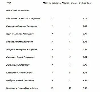 Рейтинг эффекты