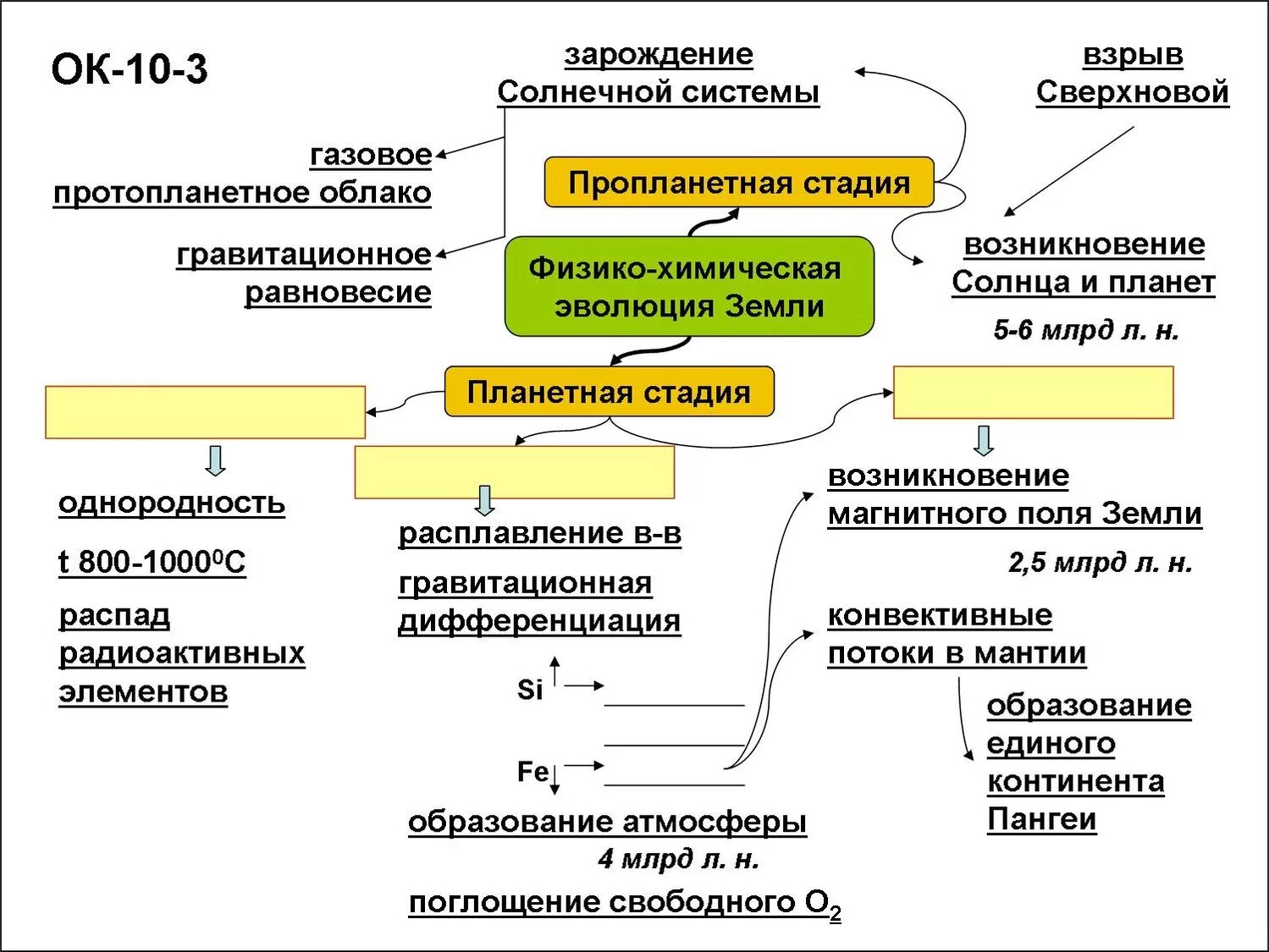 Химическая эволюция живого. Этапы возникновения жизни на земле схема. Гипотезы происхождения жизни схема. Этапы эволюции возникновения жизни на земле. Химический этап возникновения жизни.