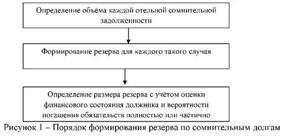 Резерв сомнительных долгов формируется