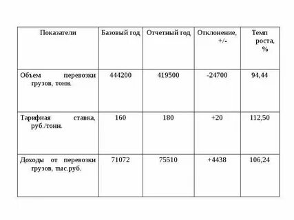Отклонение год к году в процентах