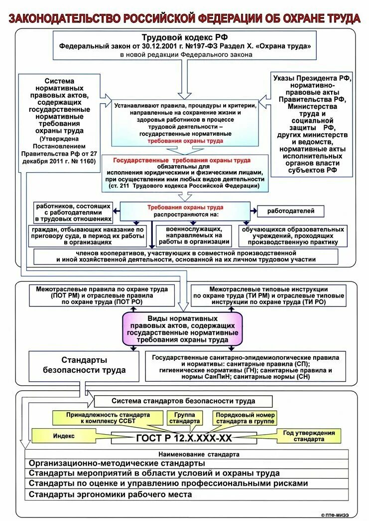 Законодательство РФ об охране труда. Законодательство Российской Федерации в области охраны труда. Законодательство РФ об охране труда состоит из:. Основные законы охраны труда. Трудовое законодательство рф 2023