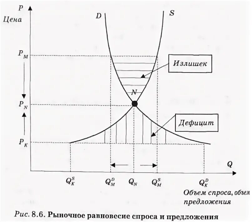 Дефицит спроса график. График предложение и спрос излишек и дефицит. дефицит и избыток на графике спроса и предложения. дефицит и излишек на графике спроса и предложения. график спроса и предложения дефицит.