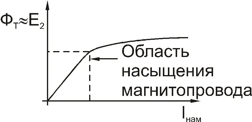 Насыщение трансформатора