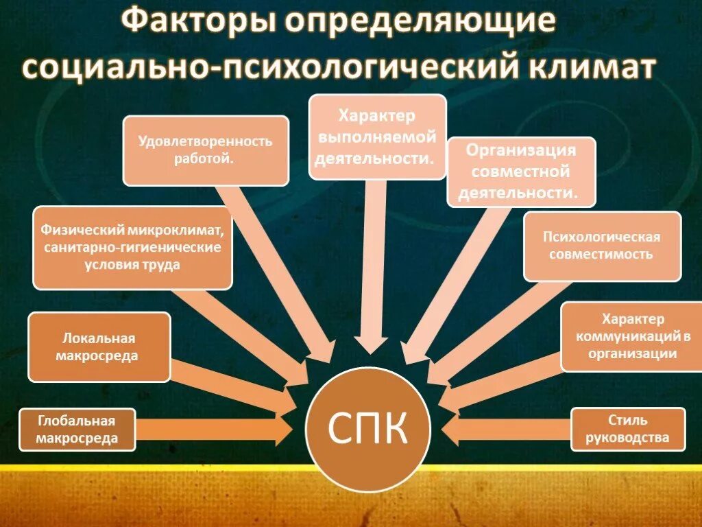 Влияние социально психологического на коллектив. Факторы, определяющие социально-психологический климат. Социально-психологический климат в коллективе факторы. Факторы влияющие на социально-психологический климат в коллективе. Факторы, влияющие на социально-психологический климат.