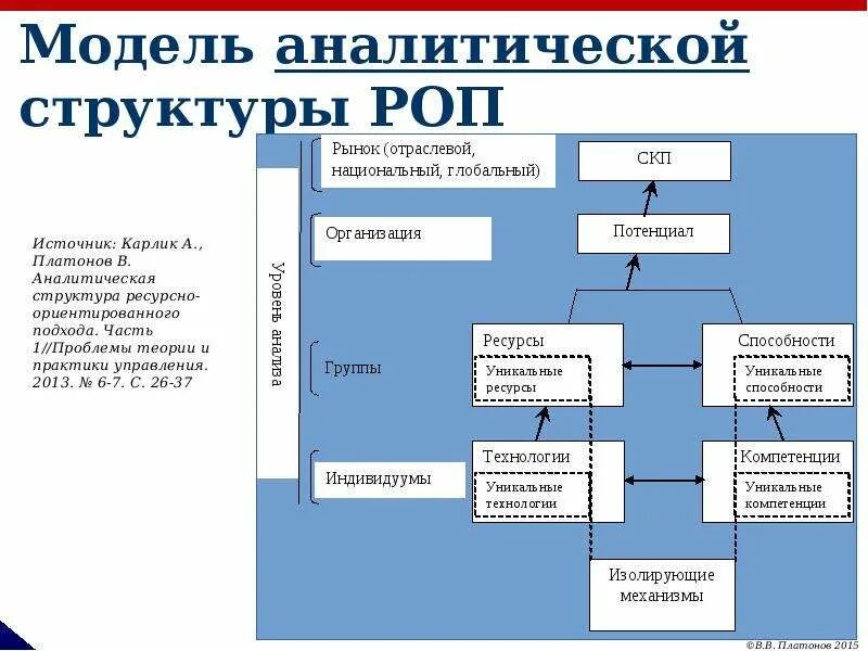 2 аналитические модели. Аналитическая структура. Аналитические и структурные модели. Структура РОП. Аналитическая модель.