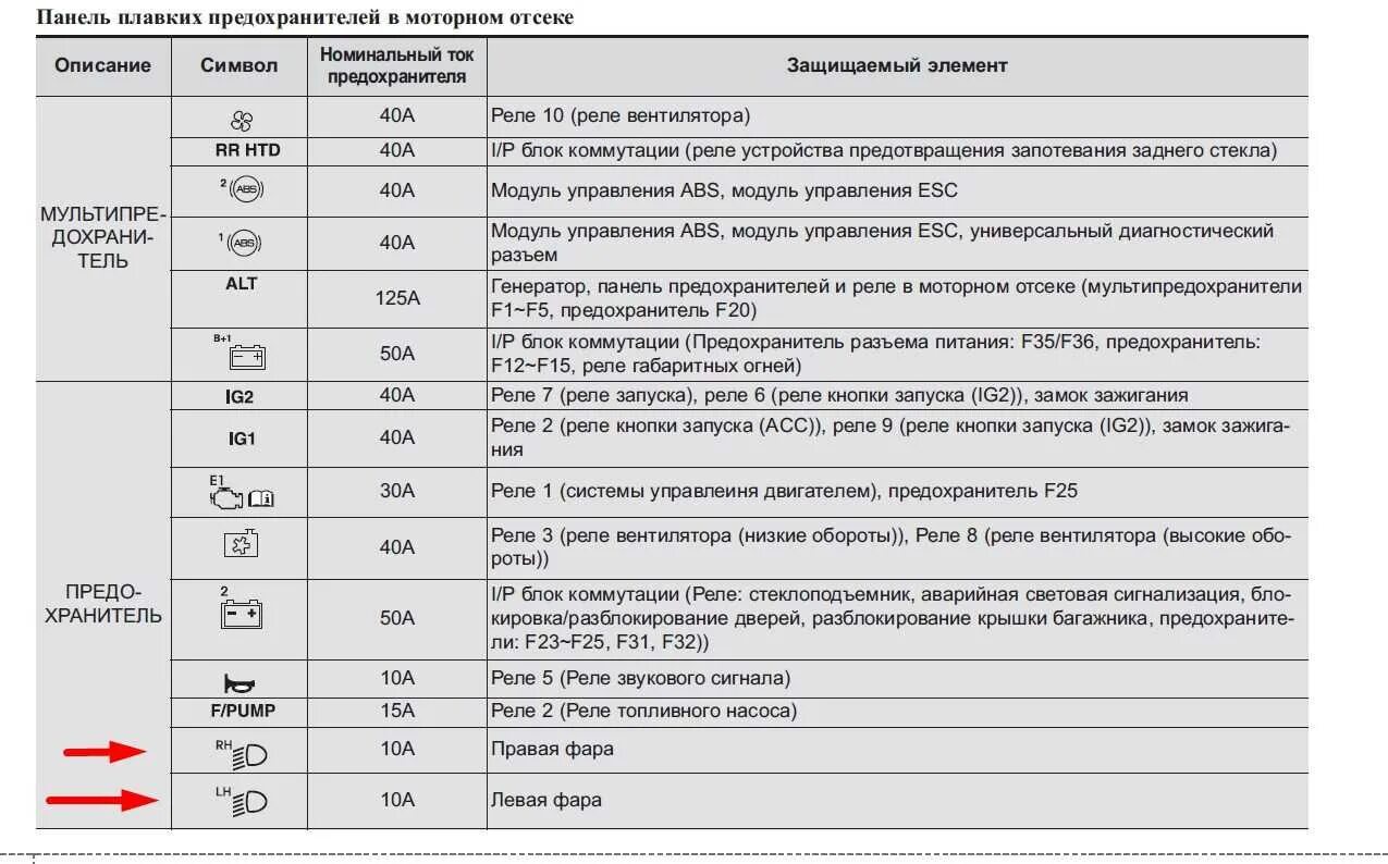 Предохранитель левого габарита. Предохранитель на фару Hyundai Solaris. Предохранитель задних габаритных огней ix35. Предохранитель Дальний свет на Хендай Солярис 2012. Хендай ix35 предохранители на Ближний свет.