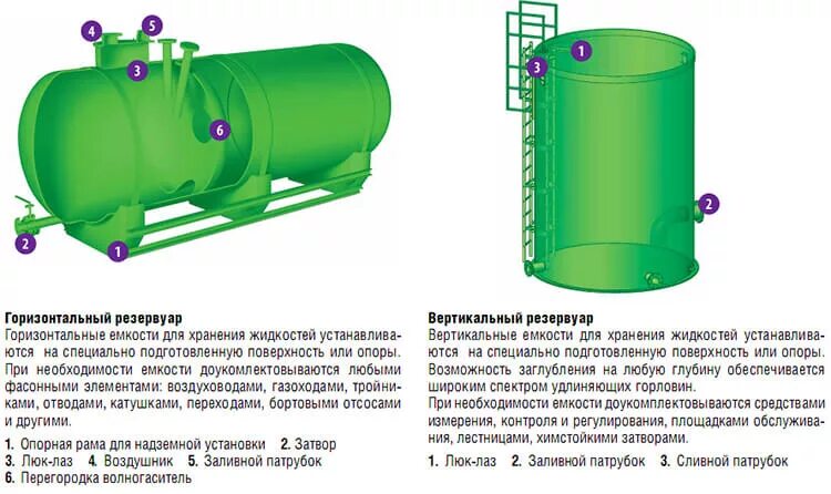 Резервуар горизонтальный накопительный нр-500. Бак 6 м3. Сферические резервуары для нефтепродуктов. Чертеж конденсатного бака. Элемент емкости.