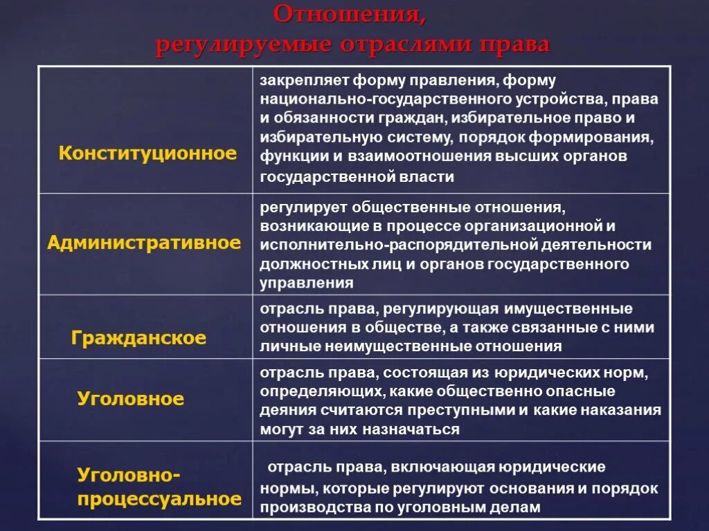 Обществознание. Право. Отрасли правда.