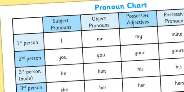 Pronouns Chart. Personal pronouns Chart. Possessive pronouns Chart. Personal and possessive pronouns.