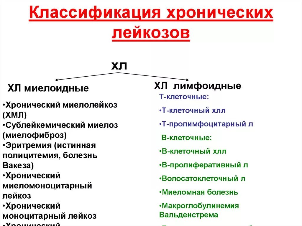 Хронический миелобластный лейкоз классификация. Хронический миелоцитарный лейкоз классификация. Хронический лейкоз клинические рекомендации. Хронический моноцитарный лейкоз классификация. Хронический лимфолейкоз рекомендации