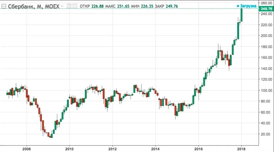 Курс акций сбер сегодня. Динамика курса акций Сбербанка. Диаграмма роста акций Сбербанка. График котировок акций Сбера. Акции Сбербанка в 2008 году график.