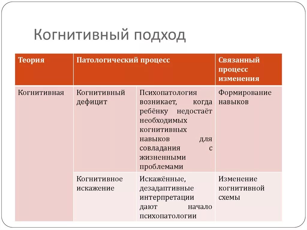 Точка зрения на гипотезу. Когнитивный подход. Психологические подходы в образовании. Когнитивно-психологический подход. Когнитивный подход теория.