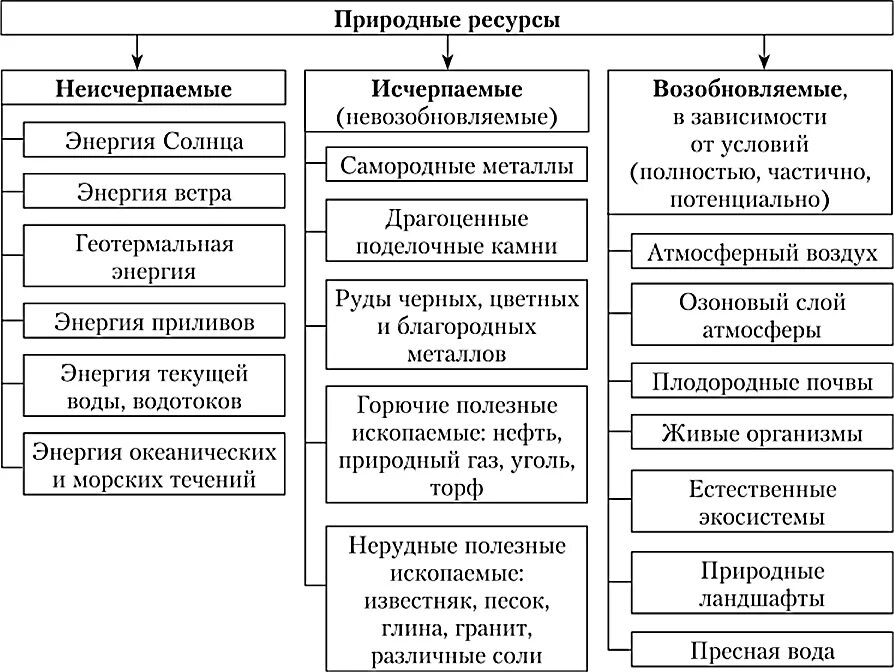 Классификация природных ресурсов по признаку исчерпаемости схема. Классификация природных ресурсов таблица. Классификация природных ресурсов по исчерпаемости. Классификация природных ресурсов схема экология. Природные ресурсы состоят из