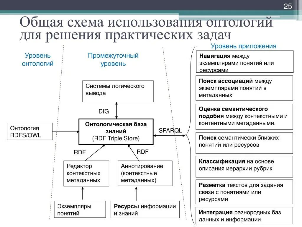 Общее важнее частного. Онтологическое описание. Онтология примеры. Онтология схема. Онтологическая база знаний.