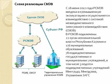 Полный переход на смэв 3