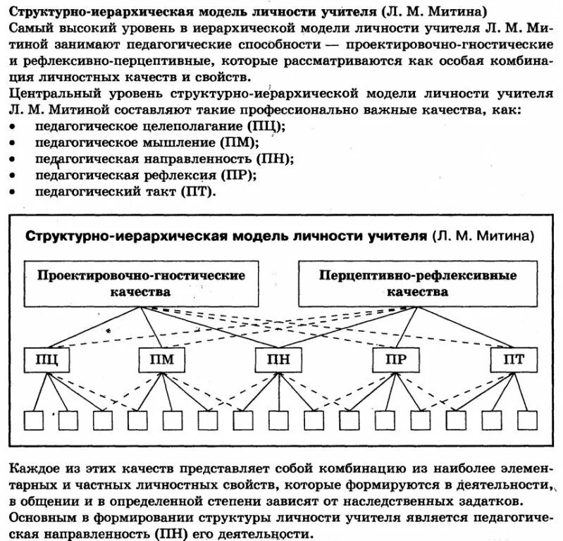 Основные модели личности. Структурно-иерархическую модель личности учителя и ученика. Структурно-иерархическая модель личности учителя по л.м.Митиной. Модель личности учителя по л.м Митиной. Структурная иерархическая модель личности учителя.