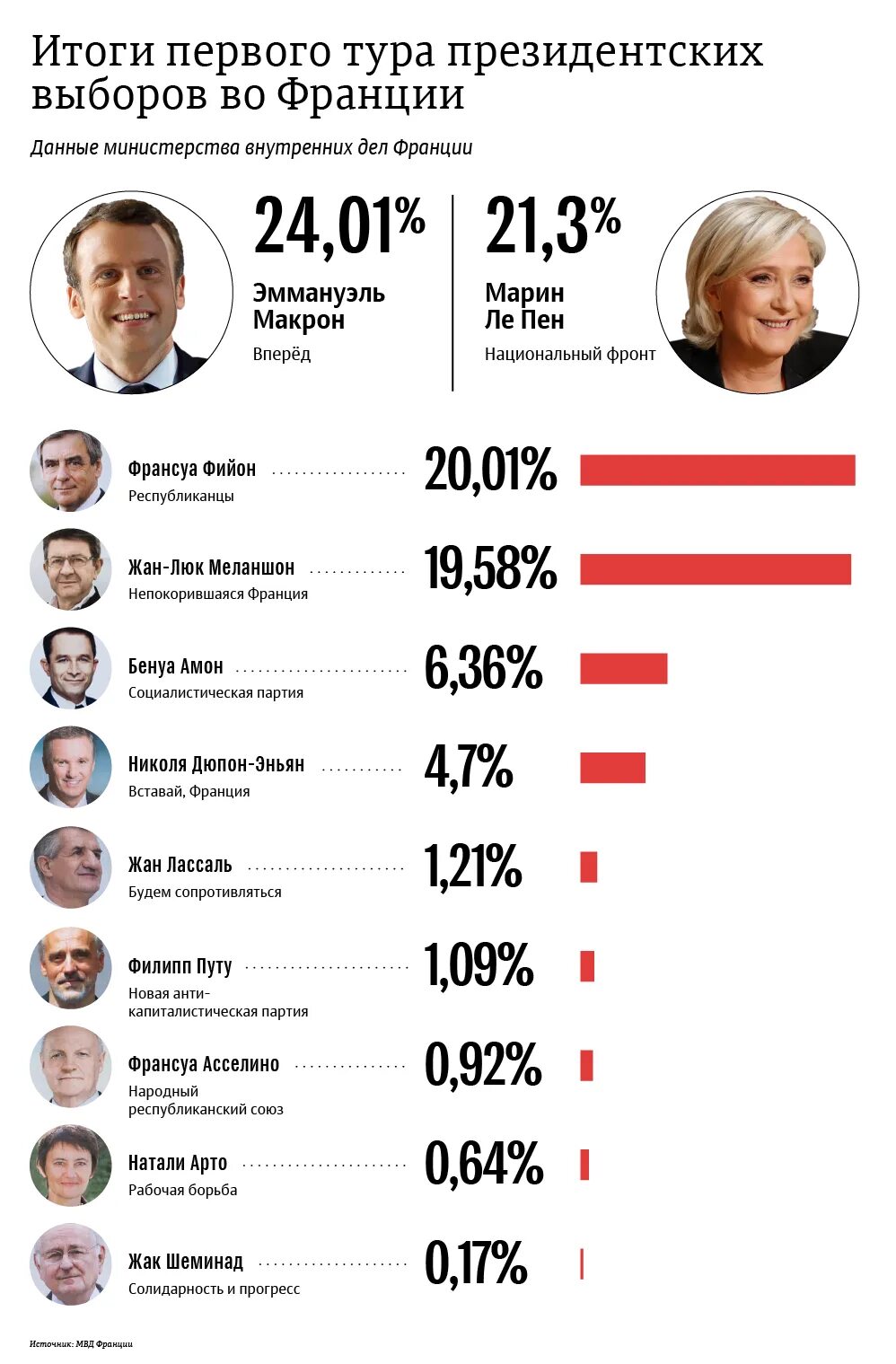 Француз следующий. Выборы во Франции 2017. Итоги первого тура президентских выборов Франции. Итоги выборов президента Франции. Выборы президента Франции кандидаты.