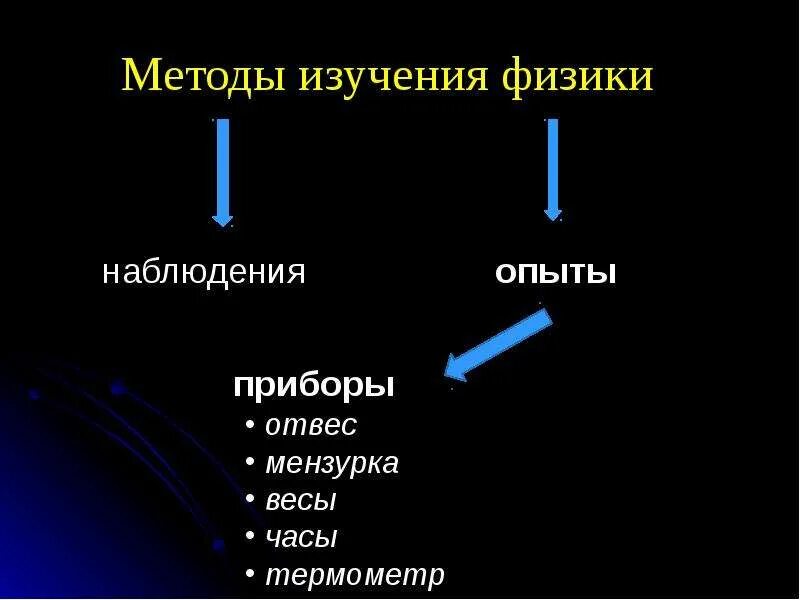 Какую науку изучает физика. Методы изучения физики. Методы изучения в физике. Что изучает физика наблюдения и опыты. Метод наблюдения в физике.