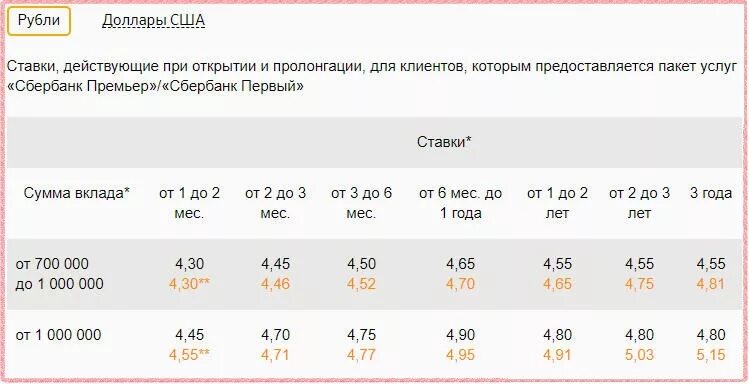 Сбербанк высокий процент. Процентная ставка в сбере. Сбербанк вклады Сбербанк премьер. Процентные ставки в Сбербанке. Процентные ставки премьер Сбербанка.