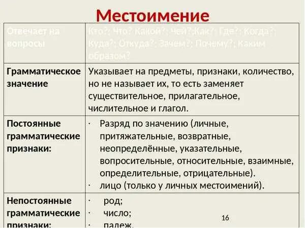 Местоимения основные морфологические признаки. Местоимения общее значение морфологические признаки. Местоимение как часть речи общее грамматическое значение. Грамматические признаки местоимения.