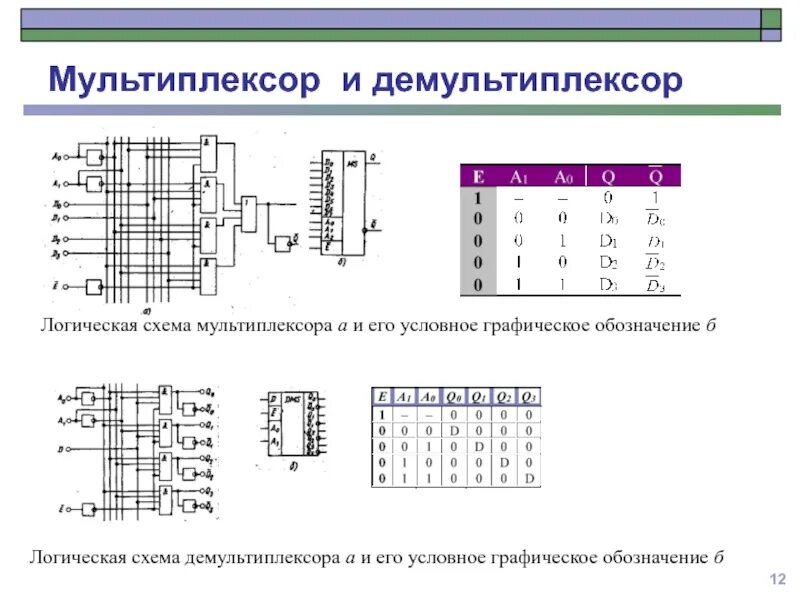 Логическая функция мультиплексора. Мультиплексор и демультиплексор схема. логическая схема мультиплексора 8 в 1. мультиплексор и демультиплексор таблица истинности. таблица истинности мультиплексора 4х1.