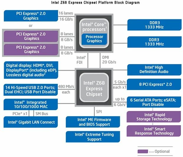 Чипсет Intel z68. Intel p67 чипсет. Чипсет Intel Core i5. Чипсеты Intel схема.